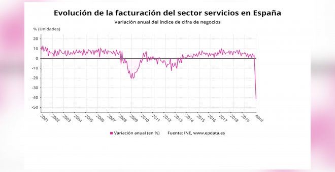 La facturación del sector servicios registra una caída histórica
