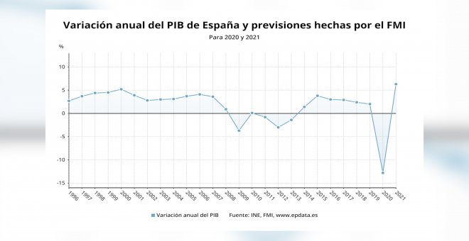 España liderará la crisis de 2020 con una contracción del 12,8% del PIB
