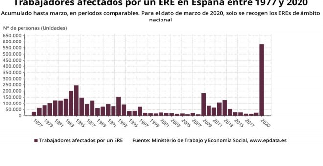 El crecimiento de los afectados por ERE en Cantabria ha sido superior a la media nacional