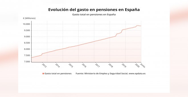 El gasto en pensiones sube un 0,1% en junio, hasta 9.862 millones
