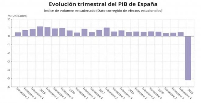 El INE confirma el desplome histórico del PIB: cayó un 5,2% hasta marzo por el Covid-19