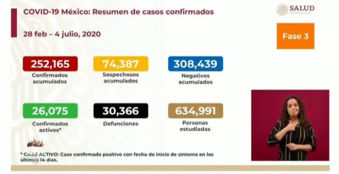 México se convierte en el quinto país del mundo con más muertos por COVID-19