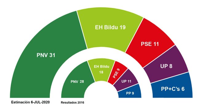 Urkullu ganaría con comodidad, aunque en Euskadi sería posible un tripartito vasco mayoritario de izquierdas