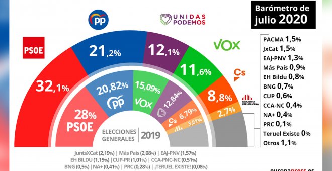 PSOE repite en cabeza, y el PP se queda a 10,9 puntos, según el CIS