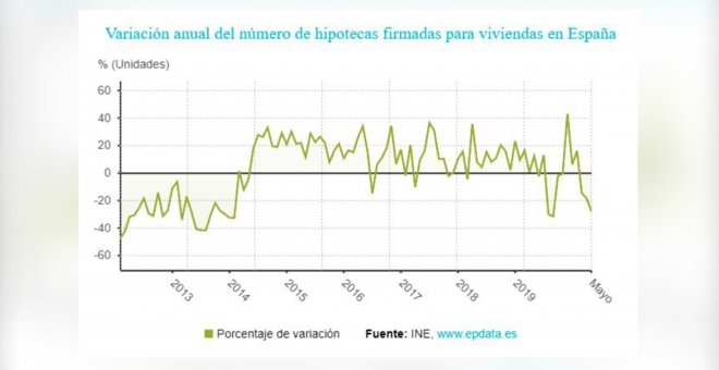 La firma de hipotecas sobre viviendas se desploma un 27,6% en mayo