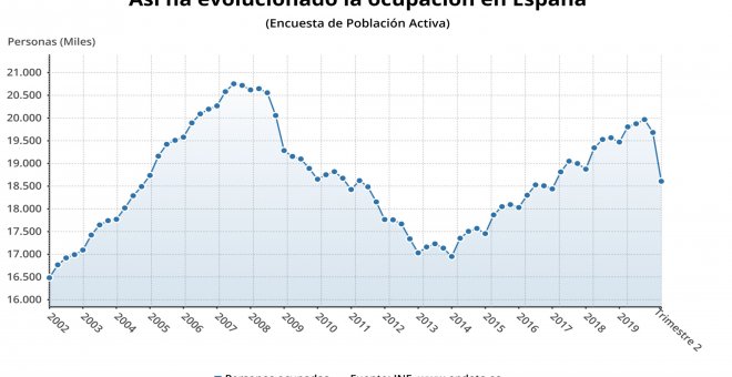 La EPA del estado de alarma: 55.000 parados más y más de un millón de empleos destruidos