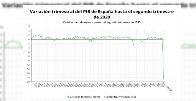 La economía española entra en recesión tras un desplome histórico del PIB