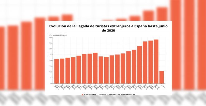 La llegada de turistas extranjeros a España cae un 97,7% en junio