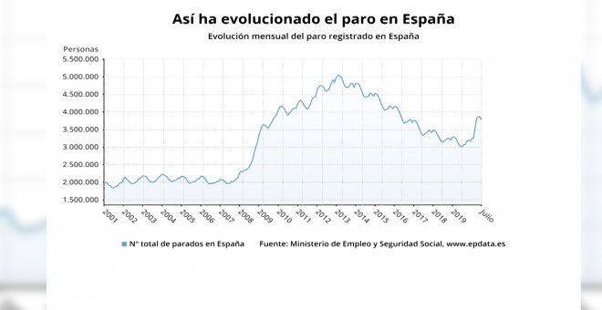 El paro baja en julio en 89.849 personas, su mayor caída en este mes desde 1997