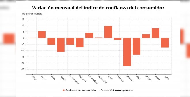 La confianza del consumidor baja 7,6 puntos en julio