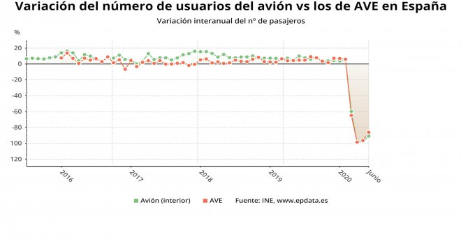 Los usuarios de avión caen un 91% en junio y los del AVE un 86,1%