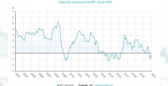 El IPC baja tres décimas en julio, hasta el -0,6%, y encadena cuatro meses en tasas negativas