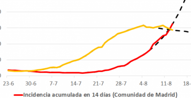 Madrid dobla la velocidad de transmisión por cuarta semana consecutiva