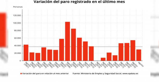 El paro sube en 29.780 personas en agosto, el menor incremento en este mes desde 2016