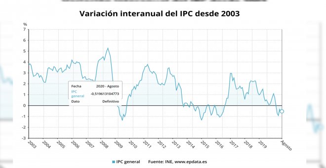 El IPC sube una décima en agosto, hasta -0,5%