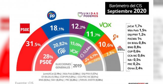 El PSOE sigue por encima del 31% de apoyo y el PP cae al 18%