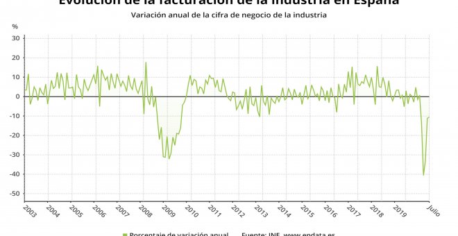 La facturación de la industria baja un 10,6% anual en julio