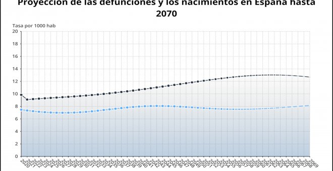 El impacto de la Covid-19 en la población: baja la esperanza de vida y la migración