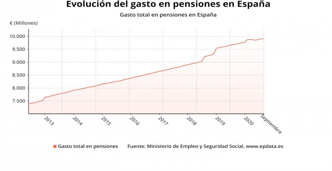 El gasto en pensiones sube un 2,2% en septiembre