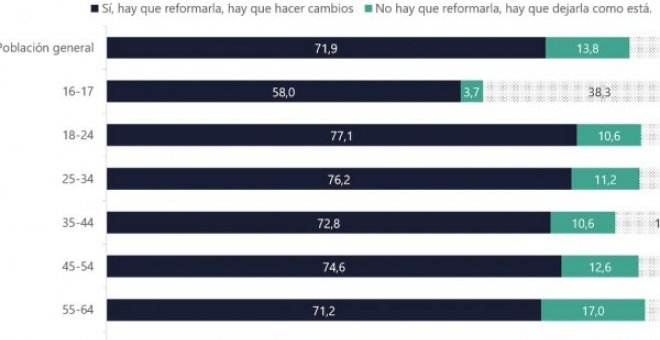 Si hubiera un referéndum: república, 40,9%, monarquía 34,9%, con un 12,9% de indecisos