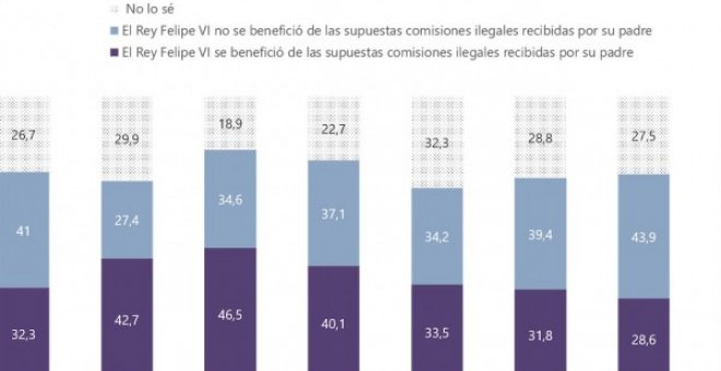 Casi la mitad de los encuestados cree que el rey conocía las comisiones ilegales de su padre