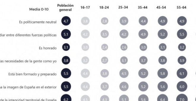 La mayoría define a Felipe VI como bien preparado, pero muchos dudan de su neutralidad y su empatía