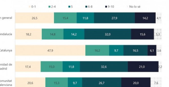 La monarquía divide profundamente a los españoles