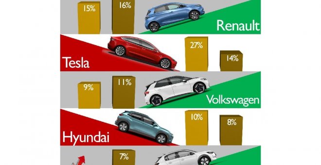 Europa es el mercado donde más crecen los coches eléctricos, ¿pero qué marcas lideran este crecimiento?