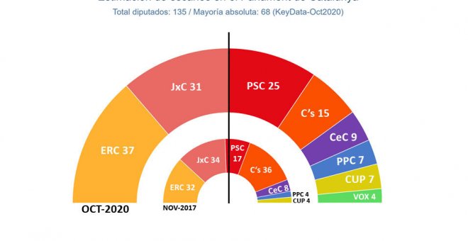 ERC s'imposaria a les eleccions catalanes, però l'independentisme no arribaria al 50% dels vots