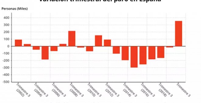 El paro subió en 355.000 personas en verano