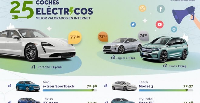 Estos son los 25 coches eléctricos mejor valorados en Internet durante este 2020