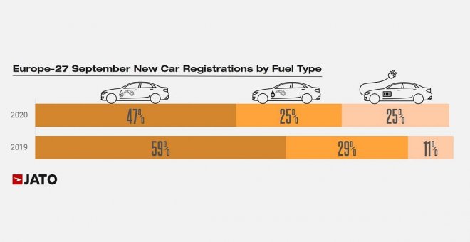 Por primera vez en la historia, los coches electrificados se han vendido más que los diésel