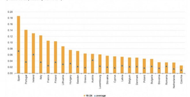 El riesgo de perder el trabajo en España, el más alto de Europa