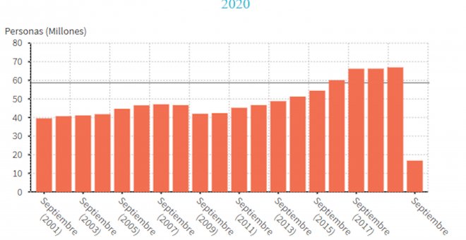 La llegada de turistas internacionales se desploma un 87,1% en septiembre