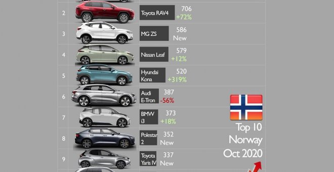 El Volkswagen ID.3 confirma su liderato de ventas mientras que Tesla desaparece del top 10