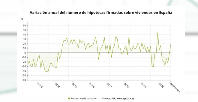 La firma de hipotecas sobre viviendas profundiza su caída anual en septiembre al 18,4%