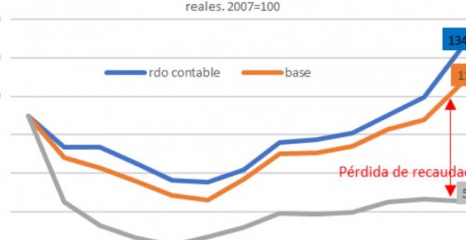 La tímida reforma del impuesto de sociedades en los PGE