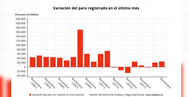 Paro sube en 25.269 personas en noviembre, su mayor alza en este mes desde 2012