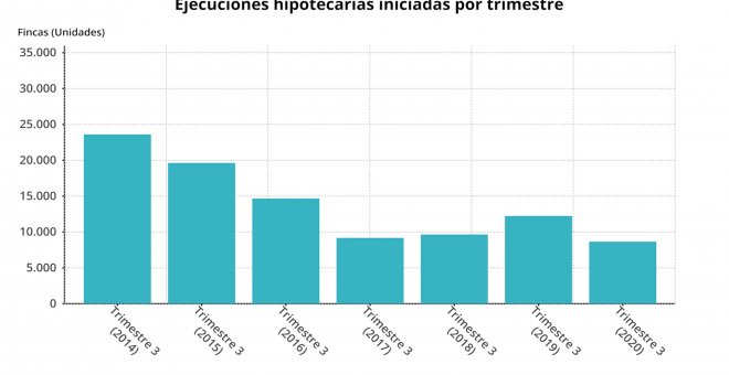 Las ejecuciones hipotecarias sobre viviendas se disparan un 63,7%