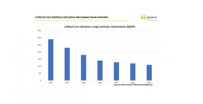 El precio de las baterías cae hasta los 90?/kWh, pero los coches eléctricos siguen costando lo mismo