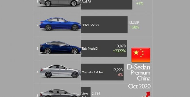 El Tesla Model 3 se convierte en el tercer sedán más vendido en China