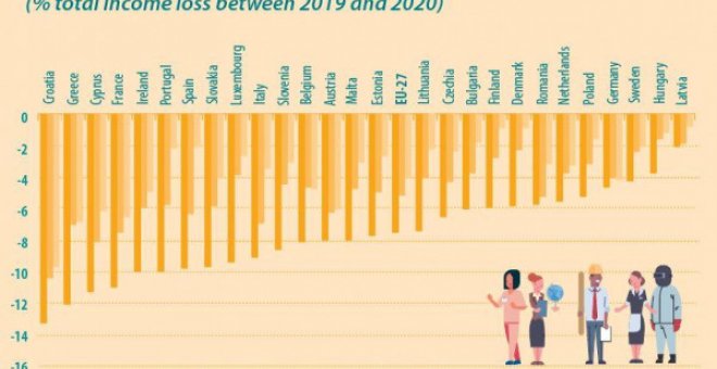 La caída de los salarios por la covid, cinco veces mayor entre los trabajadores más vulnerables