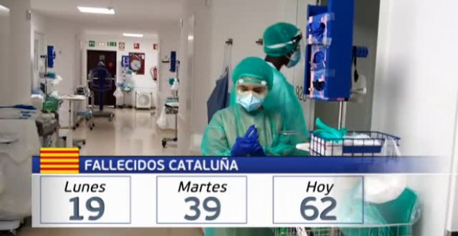 El virus repunta en Cataluña con 62 muertos