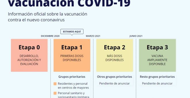 El Gobierno lanza una web para resolver las dudas sobre la vacunación contra el COVID-19