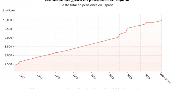 El gasto en pensiones sube un 2,31% en diciembre