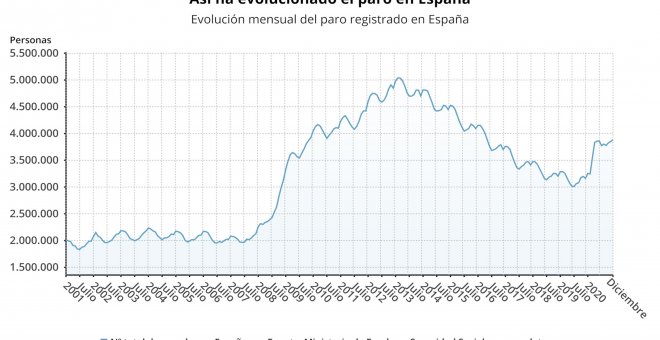 El paro sufre su mayor repunte anual desde 2009