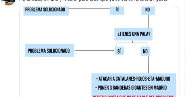 El sencillo esquema en Twitter que explica el sistema de gestión de Ayuso en Madrid