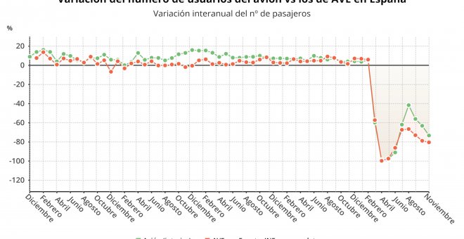 Los usuarios de avión se desploman un 73,3% en noviembre