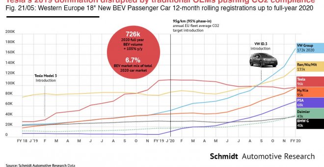 Estos han sido los fabricantes de coches eléctricos con más éxito en 2020