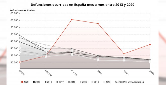 Las defunciones aumentaron casi un 20% entre enero y junio de 2020